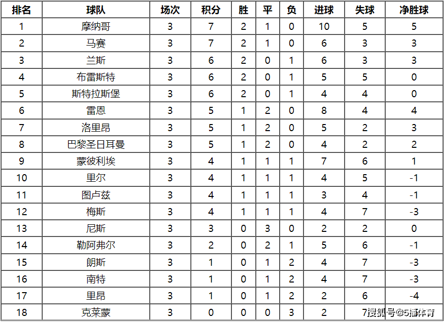 法甲积分榜_2023-24赛季法甲联赛第4轮赛程及积分榜排名详情一览