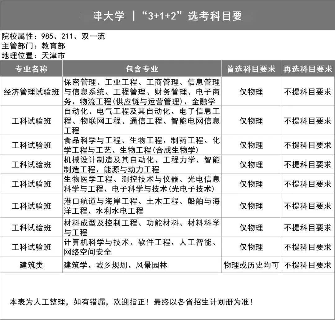 新2备用网址_新高一关注！985、211高校“3+1+2”选科要求最全汇总新2备用网址，收藏备用