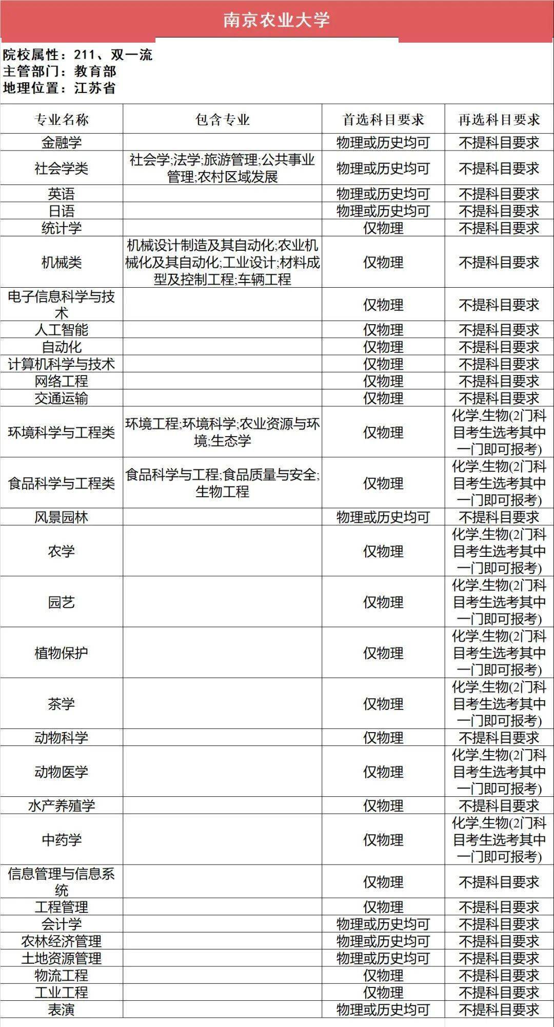 新2备用网址_新高一关注！985、211高校“3+1+2”选科要求最全汇总新2备用网址，收藏备用