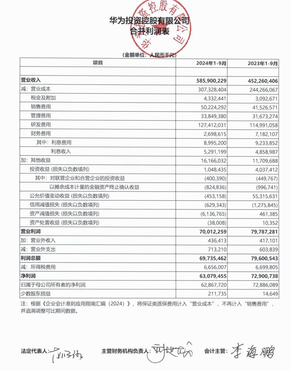 皇冠登3管理出租_华为公布前三季度业绩：营业收入5859亿元皇冠登3管理出租，净利润628.68亿元！任正非：今天还不能说华为能活下来