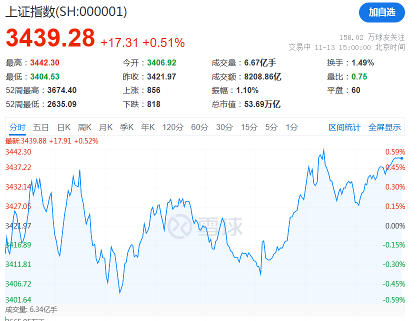 皇冠信用網怎么注册_突发！13:46皇冠信用網怎么注册，直线拉升！