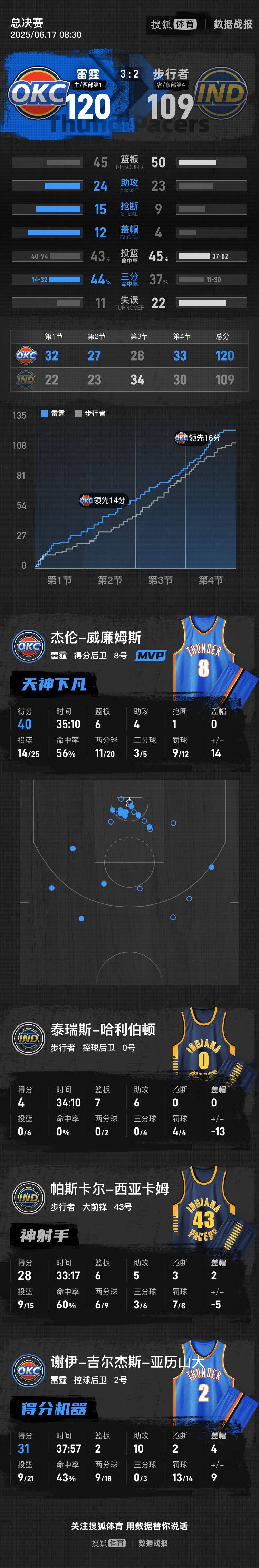 希拉尔足球_亚历山大31+10杰伦40分 雷霆胜步行者拿到冠军点