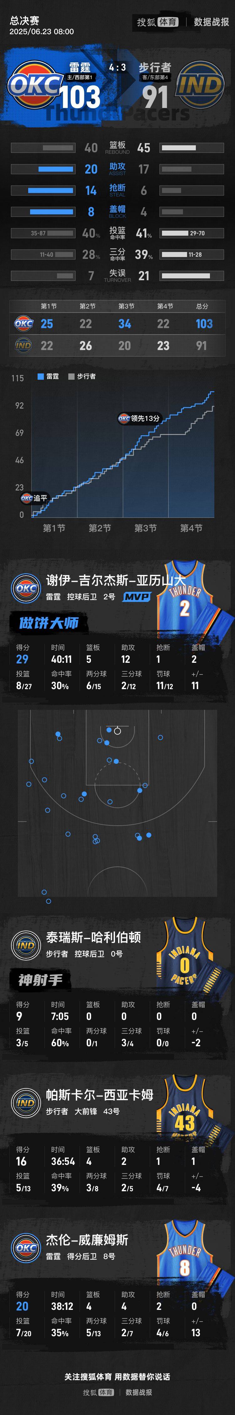 皇冠足球平台代理_亚历山大29+12哈利伯顿伤退 雷霆胜步行者夺得总冠军