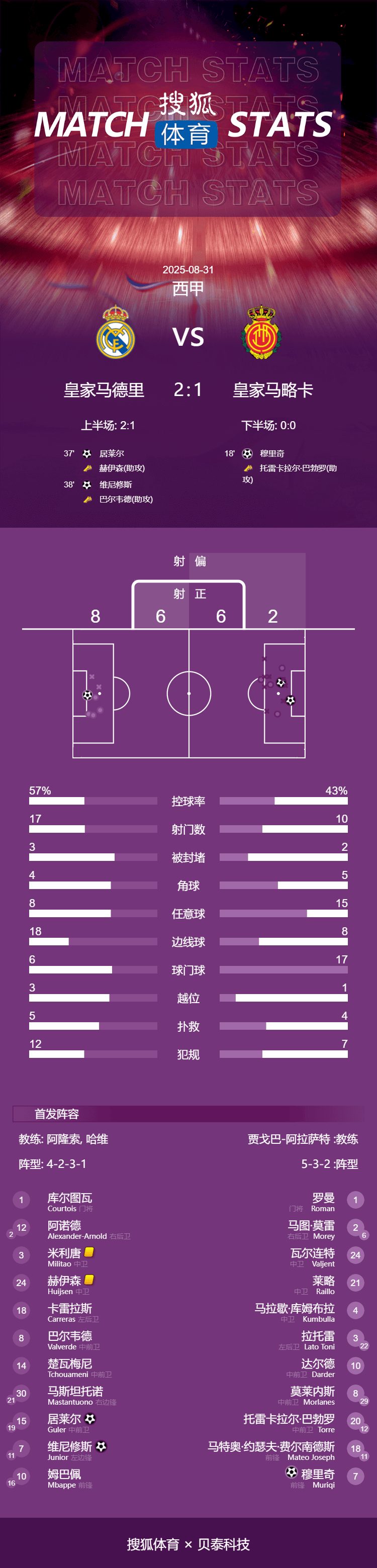 迈阿密国际vs芝加哥火焰_西甲-维尼修斯破门居莱尔建功 皇马2-1逆转马略卡迎3连胜