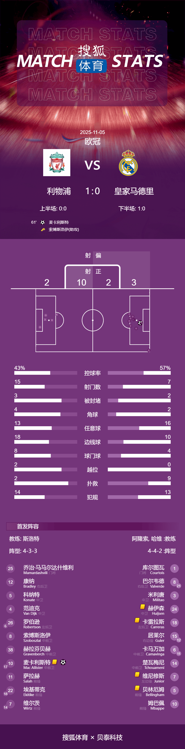 布拉格斯拉维亚 vs 阿森纳_欧冠-麦卡利斯特一击致命 利物浦1-0送皇马赛季第2败